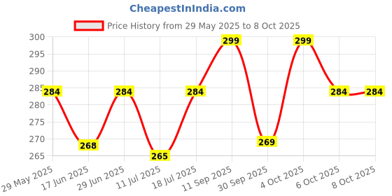 flipkart.com gynocup Large Reusable Menstrual Cup gynocup Price History Graph from 29 May 2025 to 8 Oct 2025