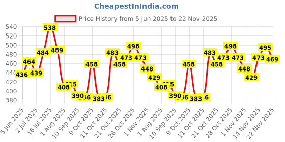 flipkart.com pee safe Large Reusable Menstrual Cup pee safe Price History Graph from 5 Jun 2025 to 22 Nov 2025