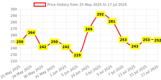 flipkart.com florenze Large Reusable Menstrual Cup florenze Price History Graph from 25 May 2025 to 17 Jul 2025