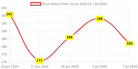 flipkart.com gloke Large Reusable Menstrual Cup gloke Price History Graph from 10 Jun 2025 to 7 Jul 2025