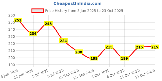 flipkart.com ladygo Large Reusable Menstrual Cup ladygo Price History Graph from 3 Jun 2025 to 23 Oct 2025