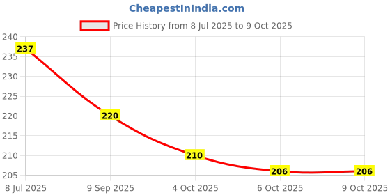 flipkart.com senziwash Large Reusable Menstrual Cup senziwash Price History Graph from 8 Jul 2025 to 7 Oct 2025