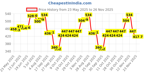 flipkart.com sirona Large Reusable Menstrual Cup sirona Price History Graph from 23 May 2025 to 23 Nov 2025