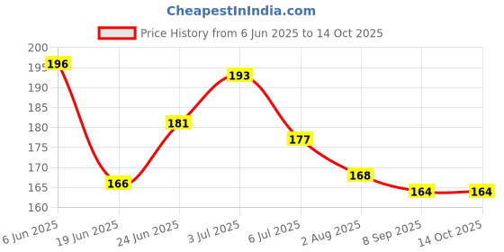 flipkart.com safeen Large Reusable Menstrual Cup safeen Price History Graph from 6 Jun 2025 to 14 Oct 2025