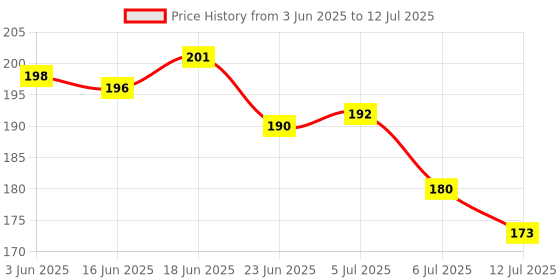 flipkart.com femmecup Large Reusable Menstrual Cup femmecup Price History Graph from 3 Jun 2025 to 12 Jul 2025
