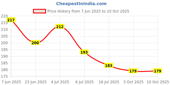flipkart.com lapton Large Reusable Menstrual Cup lapton Price History Graph from 7 Jun 2025 to 9 Oct 2025