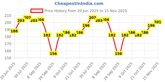 flipkart.com lapton Large Reusable Menstrual Cup lapton Price History Graph from 20 Jun 2025 to 15 Nov 2025