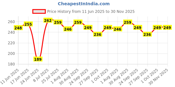 flipkart.com carmesi Large Reusable Menstrual Cup carmesi Price History Graph from 11 Jun 2025 to 30 Nov 2025
