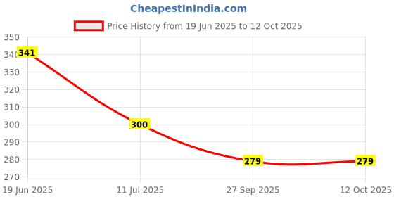 flipkart.com imasafe Large Reusable Menstrual Cup imasafe Price History Graph from 19 Jun 2025 to 12 Oct 2025