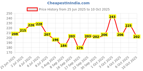 flipkart.com femisafe Large Reusable Menstrual Cup femisafe Price History Graph from 25 Jun 2025 to 6 Oct 2025