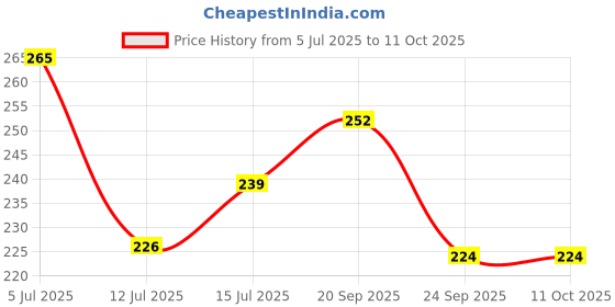 flipkart.com gynocup Large Reusable Menstrual Cup gynocup Price History Graph from 5 Jul 2025 to 9 Oct 2025