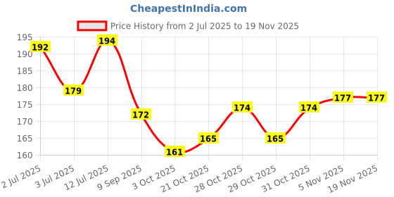 flipkart.com queenflow Large Reusable Menstrual Cup queenflow Price History Graph from 2 Jul 2025 to 17 Nov 2025