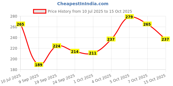 flipkart.com gynocup Large Reusable Menstrual Cup gynocup Price History Graph from 10 Jul 2025 to 15 Oct 2025