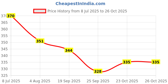 flipkart.com aarya Large Reusable Menstrual Cup aarya Price History Graph from 8 Jul 2025 to 25 Oct 2025