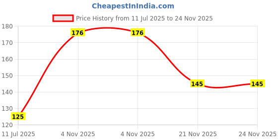 flipkart.com lapton Large Reusable Menstrual Cup lapton Price History Graph from 11 Jul 2025 to 24 Nov 2025