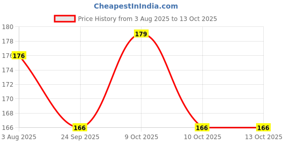flipkart.com sanigirl Large Reusable Menstrual Cup sanigirl Price History Graph from 3 Aug 2025 to 13 Oct 2025