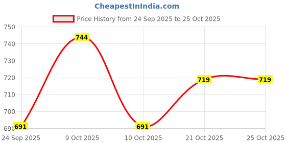 flipkart.com aarya Large Reusable Menstrual Cup aarya Price History Graph from 24 Sep 2025 to 25 Oct 2025