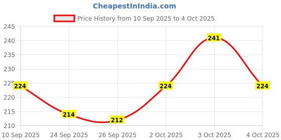 flipkart.com lapton Large Reusable Menstrual Cup lapton Price History Graph from 10 Sep 2025 to 4 Oct 2025