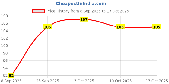 flipkart.com lamanto Large Reusable Menstrual Cup lamanto Price History Graph from 8 Sep 2025 to 12 Oct 2025