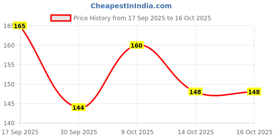 flipkart.com femmecup Large Reusable Menstrual Cup femmecup Price History Graph from 17 Sep 2025 to 14 Oct 2025