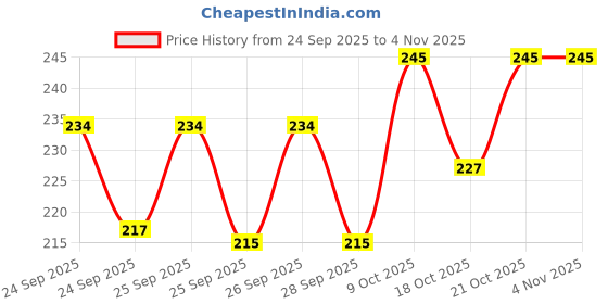 flipkart.com lapton Large Reusable Menstrual Cup lapton Price History Graph from 24 Sep 2025 to 31 Oct 2025