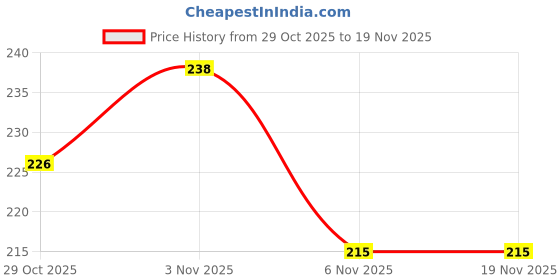 flipkart.com sanigirl Large Reusable Menstrual Cup sanigirl Price History Graph from 29 Oct 2025 to 17 Nov 2025