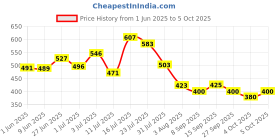 flipkart.com pee safe Large Reusable Menstrual Cup & Menstrual Cup Sterilizing Container FDA Appoved pee safe Price History Graph from 1 Jun 2025 to 5 Oct 2025