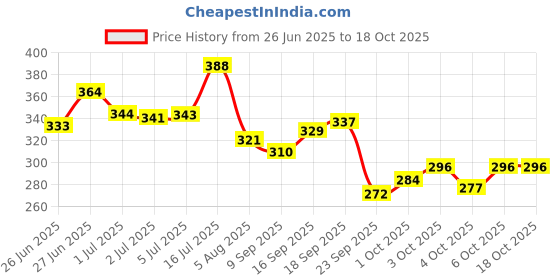 flipkart.com pee safe Large Reusable Menstrual Cup (FDA Approved) & Menstrual Cup Wash 100 ml pee safe Price History Graph from 26 Jun 2025 to 18 Oct 2025