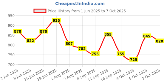 flipkart.com rustic art Large Reusable Menstrual Cup Large Reusable Menstrual Cup kit (Pack of 1) rustic art Price History Graph from 1 Jun 2025 to 7 Oct 2025