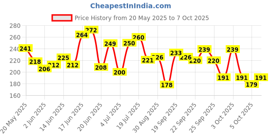flipkart.com pee safe Large Reusable Menstrual Cup Large Reusable Menstrual Cup (Pack of 1) pee safe Price History Graph from 20 May 2025 to 5 Oct 2025