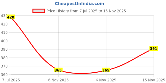 flipkart.com sirona Large Reusable Menstrual Cup Reusable Menstrual Cup, Large (1 Pcs) with Menstrual Cup Wash (100 ml) sirona Price History Graph from 7 Jul 2025 to 15 Nov 2025