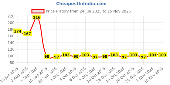 flipkart.com 7q7 Large Scissor for All Purpose Tailoring/Sewing/Paper Cutting/Haircutting - 229mm Multicolor Scissors 7q7 Price History Graph from 24 Jun 2025 to 15 Nov 2025