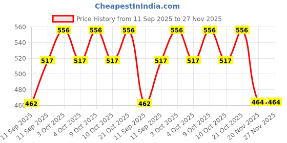 flipkart.com citllzen Large Screen 14‑Digit Calculator | Solar + Battery | Dual Power CT-912ND Financial Calculator citllzen Price History Graph from 11 Sep 2025 to 27 Nov 2025