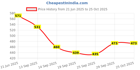 flipkart.com hurrio Large Size (20 cm Diameter) Stainless Steel Hot Pot Ring Trivets mirror Trivet hurrio Price History Graph from 21 Jun 2025 to 25 Oct 2025