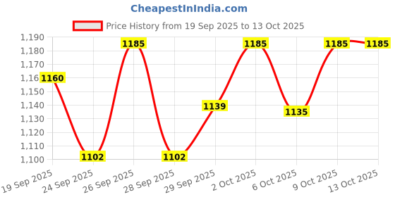 flipkart.com veera Large Size Adjustable Skates | Unisex Kids | 15 To 18 Years | In-line Skates - Size 6 To 8 UK veera Price History Graph from 19 Sep 2025 to 12 Oct 2025