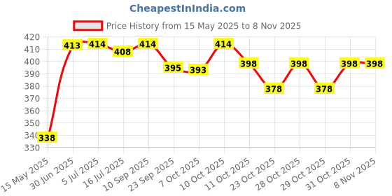 flipkart.com absorbia Large Size Adult Diaper Pant Style Waist Size 80-114 CM ( 31 - 45 incs ) Adult Diapers - L absorbia Price History Graph from 15 May 2025 to 3 Nov 2025