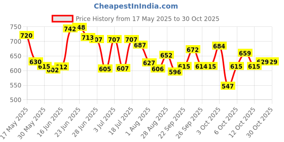 flipkart.com pampers Large size baby diapers 26+26=52 peace, Lotion with Aloe Vera pack of (26+26=52) - L pampers Price History Graph from 17 May 2025 to 30 Oct 2025