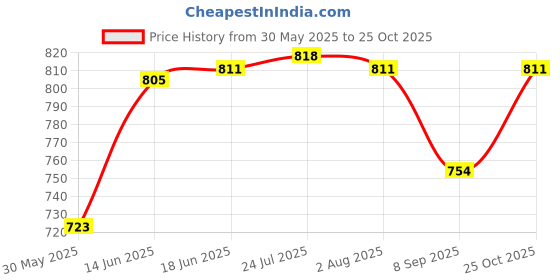 flipkart.com iktu Large Size Book Safe Book Style Money Cash Locker Jewellery Home Safe Box (Size: 240x 155 x 55 mm ) Random Design (Magazine) Cash Box iktu Price History Graph from 30 May 2025 to 25 Oct 2025