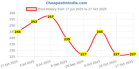 flipkart.com meraki babies LArge Size Flash cards for Kids_Vegetables & Fruits_30 cards meraki babies Price History Graph from 17 Jun 2025 to 15 Oct 2025