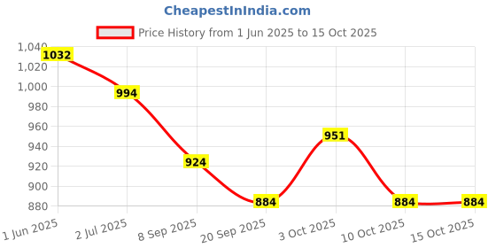 flipkart.com meraki babies Large Size Flash Cards of Alphabets, Numbers, Shapes, Colours, Fruits, Vegetables, Animals & Birds for Kids 4 Sets meraki babies Price History Graph from 1 Jun 2025 to 15 Oct 2025