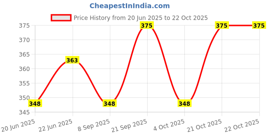 flipkart.com shoparam Large-Size Flexible Storage Baskets for Fruit, Vegetables & Bathroom Stationary Plastic Fruit & Vegetable Basket shoparam Price History Graph from 20 Jun 2025 to 21 Oct 2025