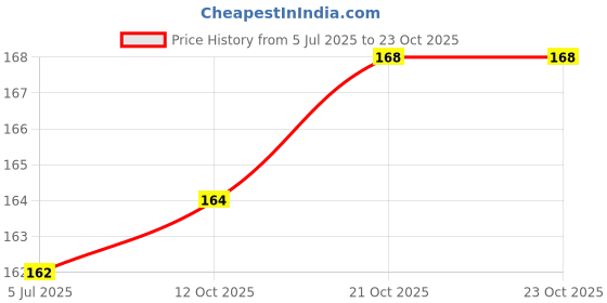 flipkart.com nitishree Large Size Sunflower Seeds for Grey and Indian Parrot, Macaw, Cockatoo and Exotic Birds 0.5 kg Dry New Born, Adult, Young, Senior Bird Food nitishree Price History Graph from 5 Jul 2025 to 23 Oct 2025