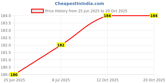flipkart.com foodies puppies Large size Sunflower Seeds Nuts 0.4 kg (3x0.13 kg) Dry Adult, Young Bird Food foodies puppies Price History Graph from 25 Jun 2025 to 20 Oct 2025