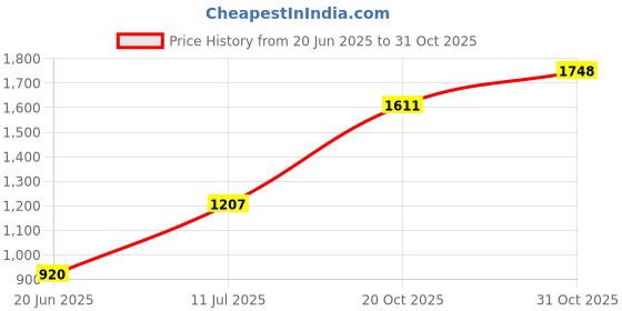 flipkart.com onlineshoppee Large Solid Wood Wall Shelf Solid Wood Open Book Shelf onlineshoppee Price History Graph from 20 Jun 2025 to 31 Oct 2025