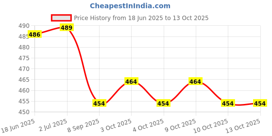 flipkart.com fitcozi Large Spring Snap Hook Carabiner, Snap Hook Clip Heavy Duty Carabiner Locking Carabiner fitcozi Price History Graph from 18 Jun 2025 to 13 Oct 2025