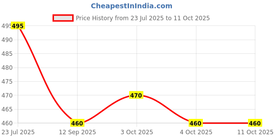 flipkart.com gsi Large Spring Snap Hook Carabiner, Snap Hook Clip Heavy Duty Carabiner Locking Carabiner gsi Price History Graph from 23 Jul 2025 to 10 Oct 2025