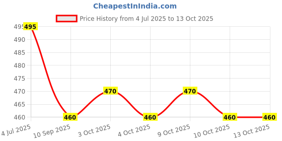 flipkart.com keybiner Large Spring Snap Hook Carabiner, Snap Hook Clip Heavy Duty Carabiner Locking Carabiner keybiner Price History Graph from 4 Jul 2025 to 12 Oct 2025