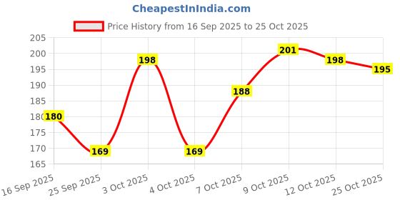 flipkart.com petfun Large Stainless Steel Comb Grooming Tool for Dogs & Cats Basic Comb for Dog & Cat petfun Price History Graph from 16 Sep 2025 to 25 Oct 2025