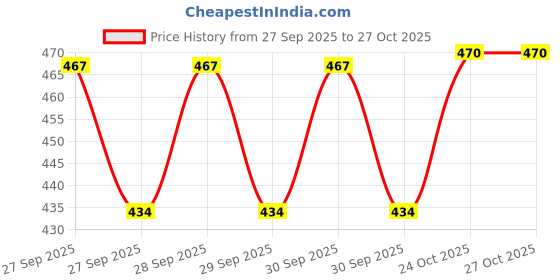 flipkart.com data Large Sun Leaf Platter Dinner Plate data Price History Graph from 27 Sep 2025 to 27 Oct 2025