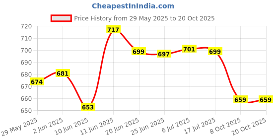 flipkart.com shay Large Teal XL Cuppa | Glossy Finish Ceramic Coffee Mug shay Price History Graph from 29 May 2025 to 20 Oct 2025
